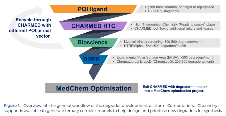CHARMED Bifunctional Degrader Platform