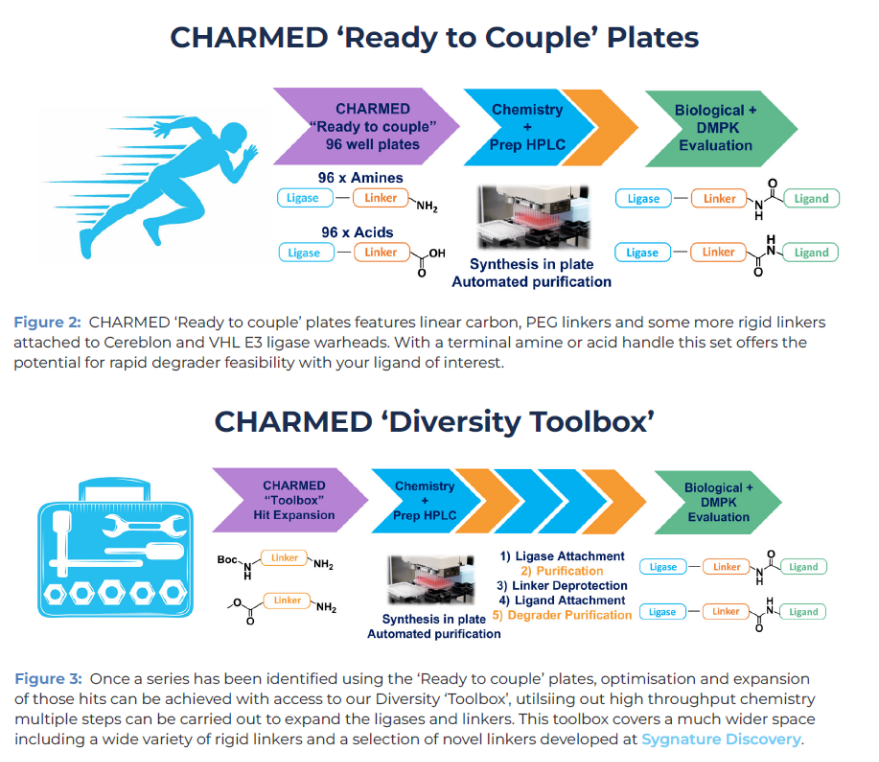 CHARMED High-Throughput Chemistry
